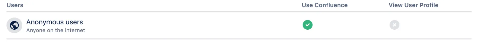 Confluence Global Permissions screen with Anonymous users Use Confluence option enabled