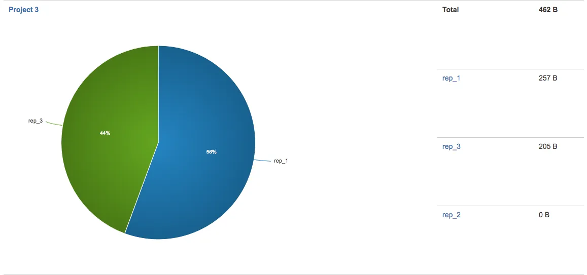 Example repository size report showing repository sizes