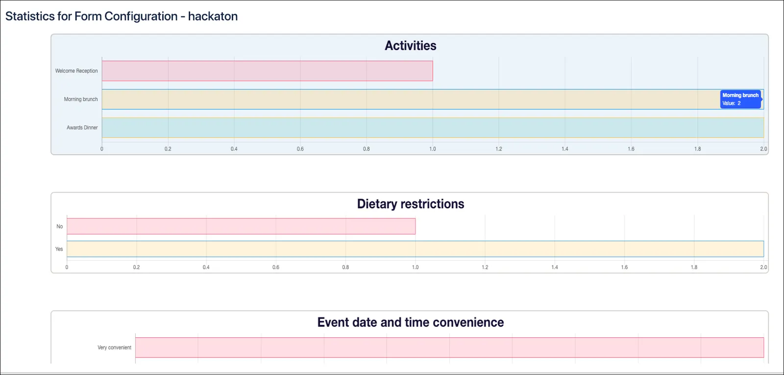 Bar chart visualization of Forms for Confluence multiple-choice responses showing response counts per option