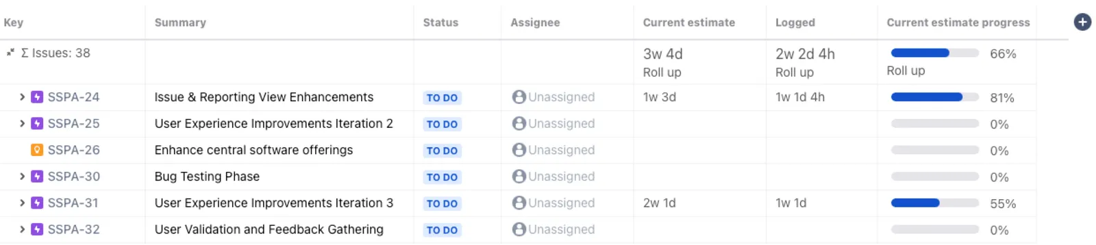 A screenshot showing how the selected issues are progressing against their current estimates.