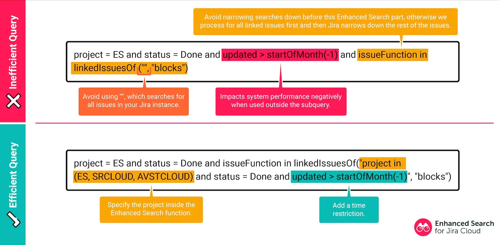Diagram showing best practices for building efficient Enhanced Search queries, including tips to narrow query scope, reduce complexity, avoid timeouts, and use appropriate filters and functions.