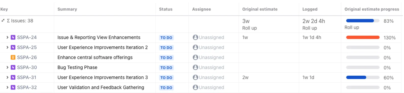 A screenshot showing how the selected issues are progressing against their original estimates.
