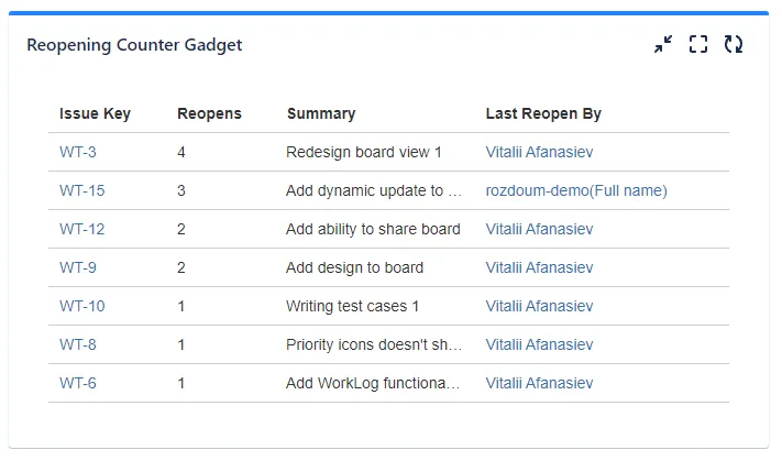 KPI dashboard gadget showing quality assurance metrics and highlighting issues that require attention