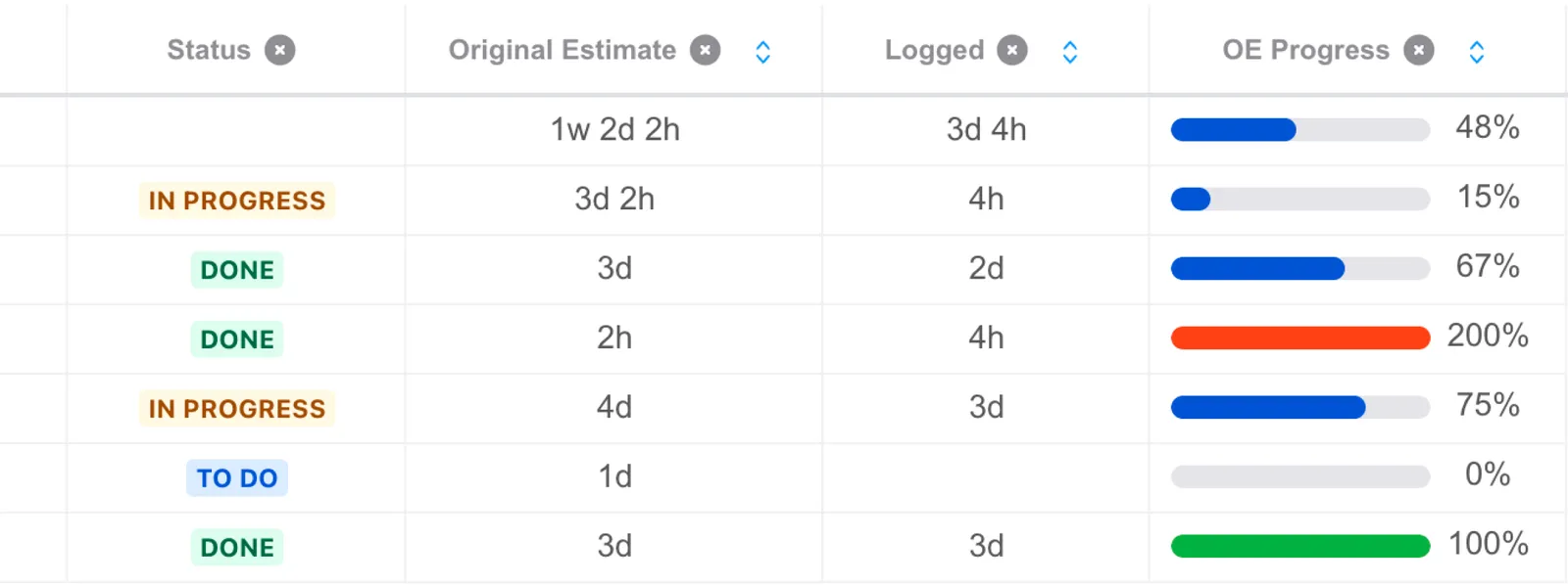 Table columns showing order entry progress with grey for not started, blue for in progress, green for completed, and red indicating over-progress.