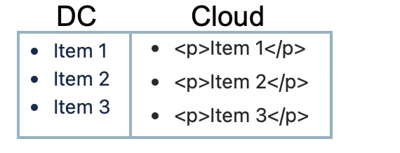 Example of an unordered list created with the Legacy unordered list macro in the Cloud editor