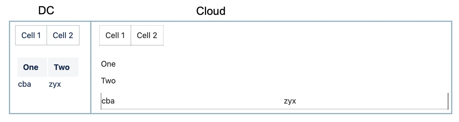 Example of a Legacy table layout macro showing a multi-column table in the Cloud editor