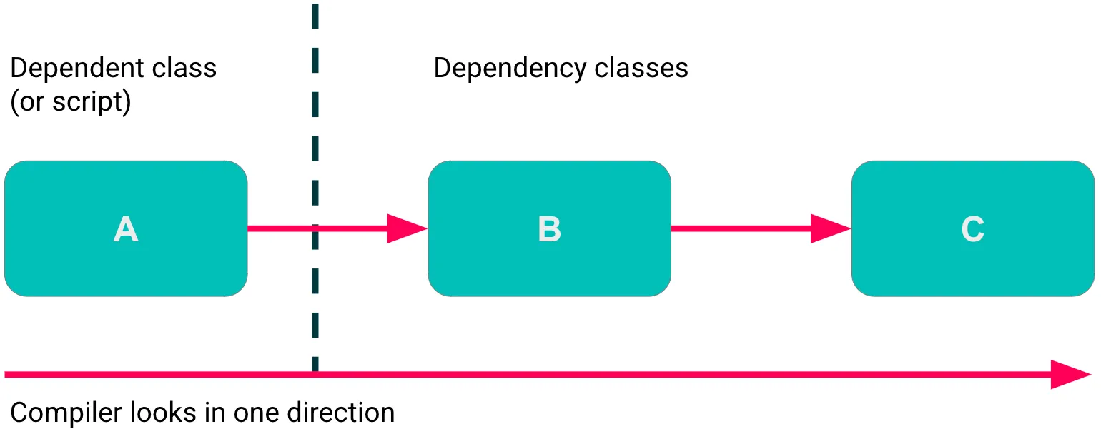 There are three rectangles, representing, from left to right, "Dependent Class (or script)," while the next two are labeled "Dependency classes." There is a dotted line between the two types of classes, and arrows pointing to the right, along with this text, "Compiler looks in one direction."