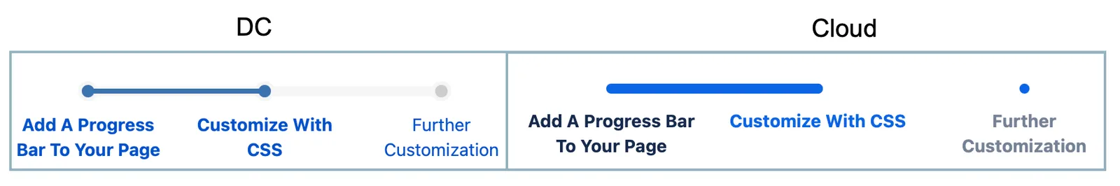 Example of a Legacy progress bar macro showing a multi-step status indicator in the Cloud editor