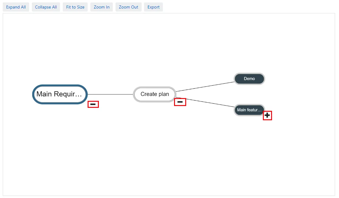 Ray diagram showing the hierarchical structure of requirements under the root element "Family", with plus and minus icons to expand or collapse each node.
