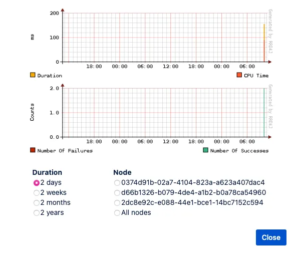 The execution history graphs.