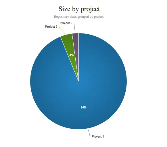 Example repository size report showing repository sizes