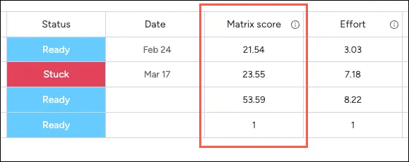 Table showing Status, Date, Matrix score, and Effort columns. The Matrix score column is highlighted.