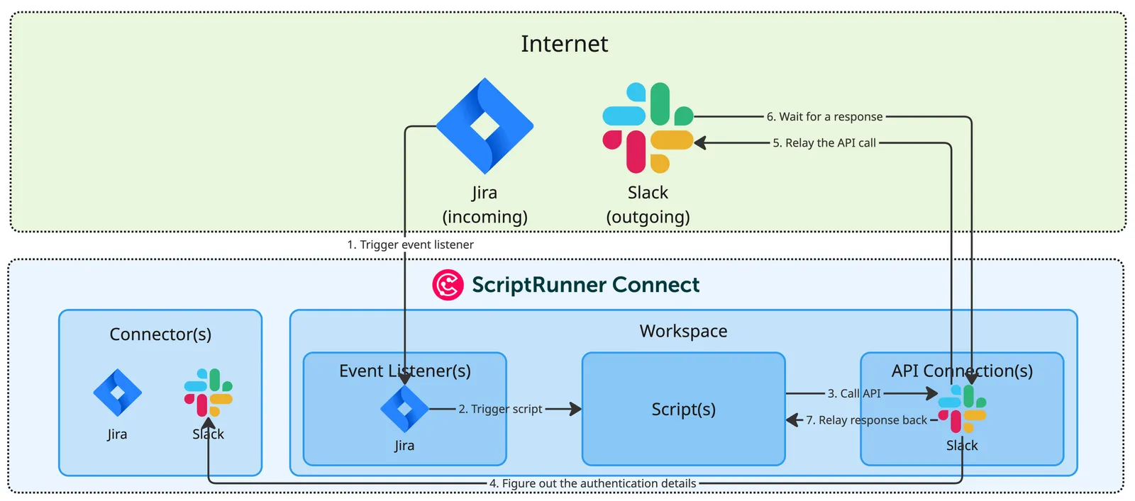 Diagram showing interaction between Jira and Slack via ScriptRunner Connect. Arrows illustrate the flow from event listening in Jira to API connection in Slack.