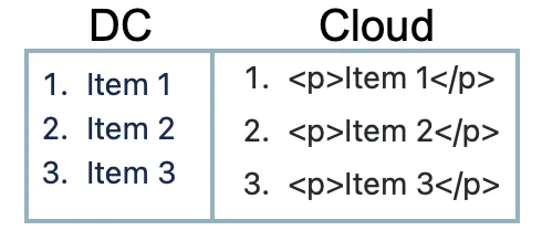 Example of an ordered list created with the Legacy ordered list macro in the Cloud editor